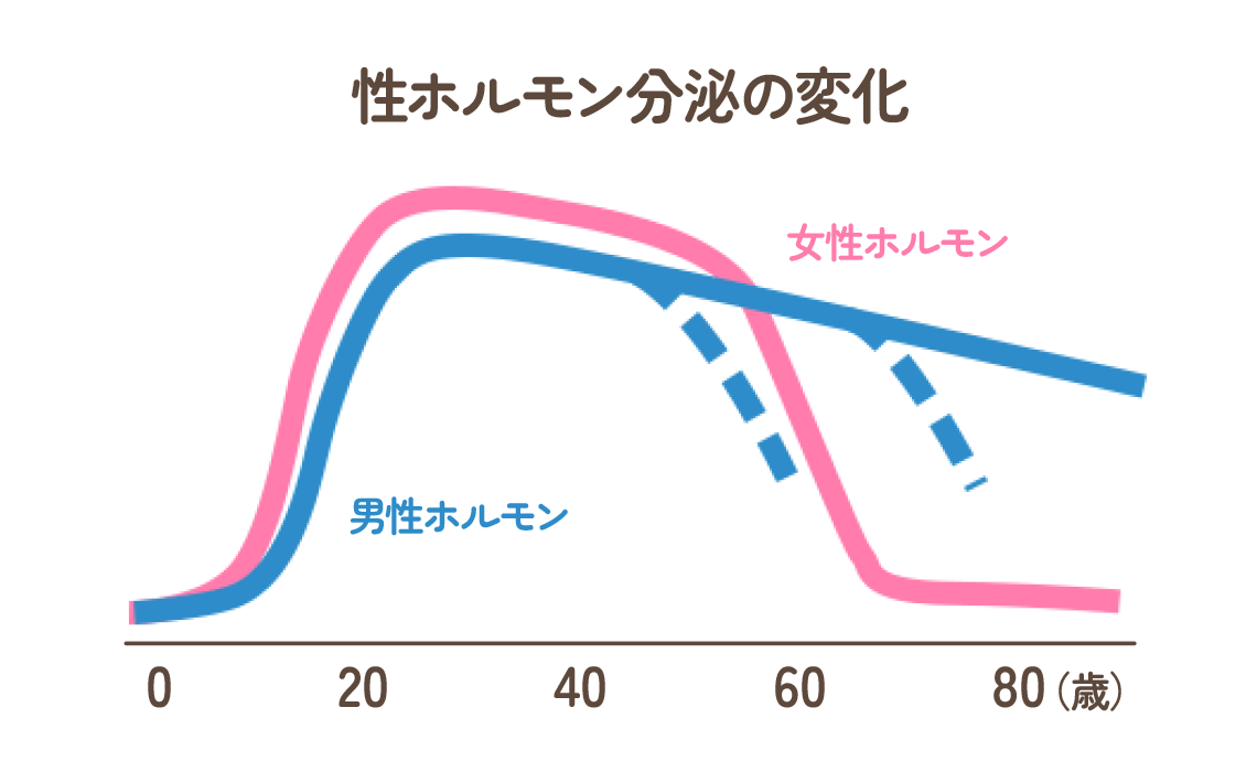 男性更年期障害とは