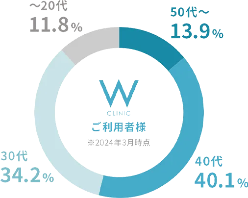 ご利用者様の比率 50代以上/13.9% 40代/40.1% 30代/34.2% ~20代/11.8%
